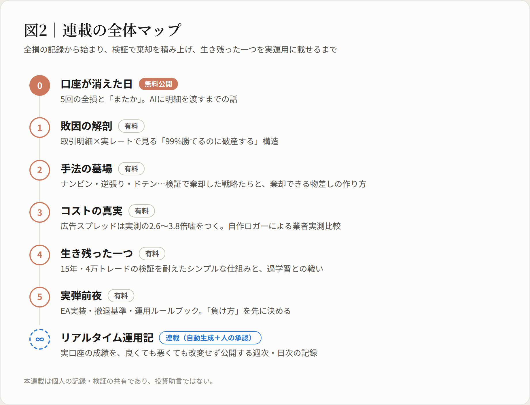 連載の全体マップ